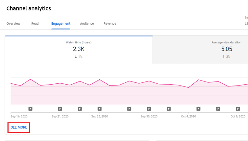 channel analytics tab in youtube studio with the engagement tab selected and the see more button highlighted