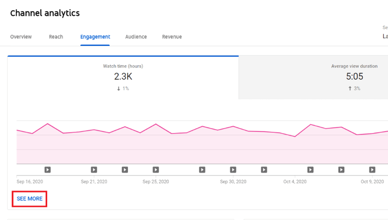 youtube studio中的“渠道分析”标签，其中已选择“参与度”标签，并突出显示了“查看更多”按钮