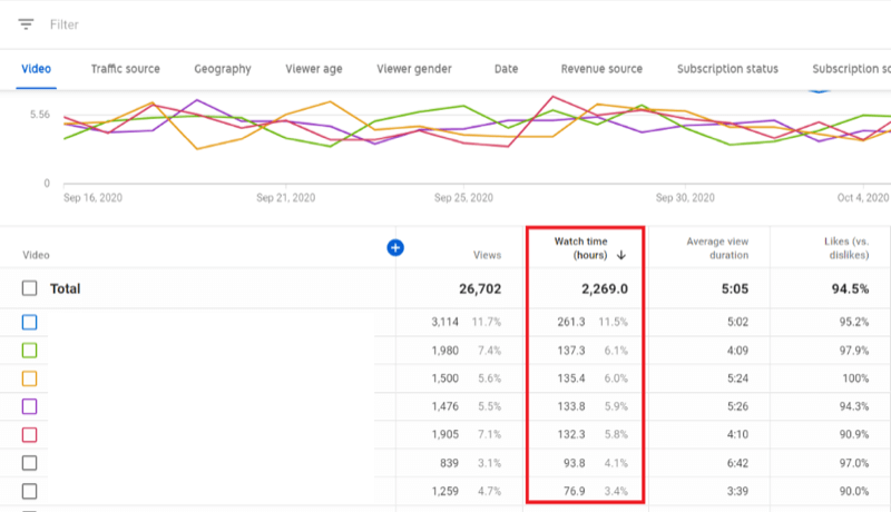 example channel analytics in youtube studio with watch time of top videos highlighted