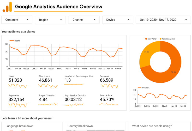 example google analytics audience overview dashboard for google analytics through google data studio showing a users graphs for the past 30 days, along with user, pageview, and session data, a chart for new vs. returning visitors, etc.