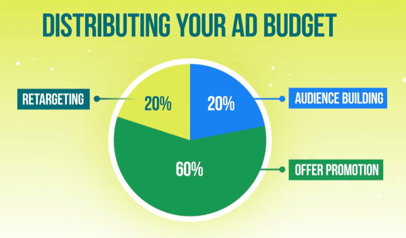 Graphic demonstrating an ad budget breakout of 20% for retargeting, 20% for audience building, and 60% advertising budget for offer promotion