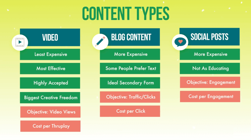 graphic showing the three content types for level-one ad campaigns of video, blog content, and social posts along with the discussed features of each, and objective and cost types