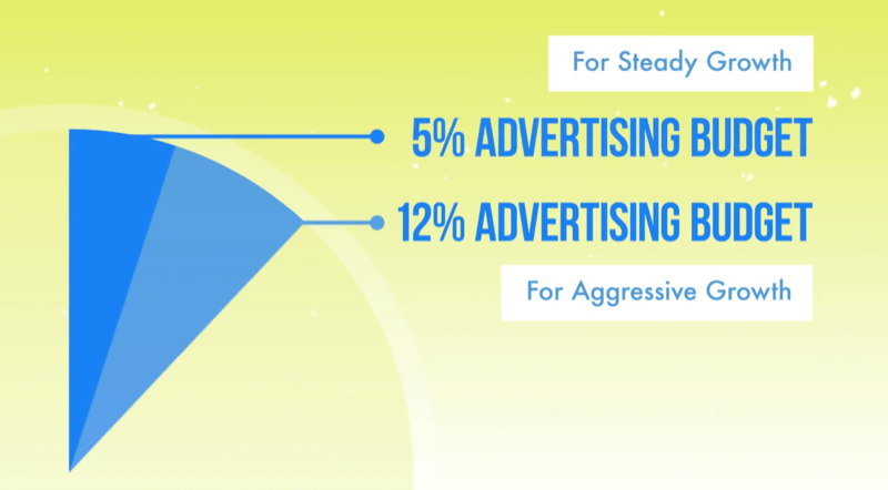 graphic demonstrating 5% advertising budget for steady growth and 12% advertising budget for aggressive growth