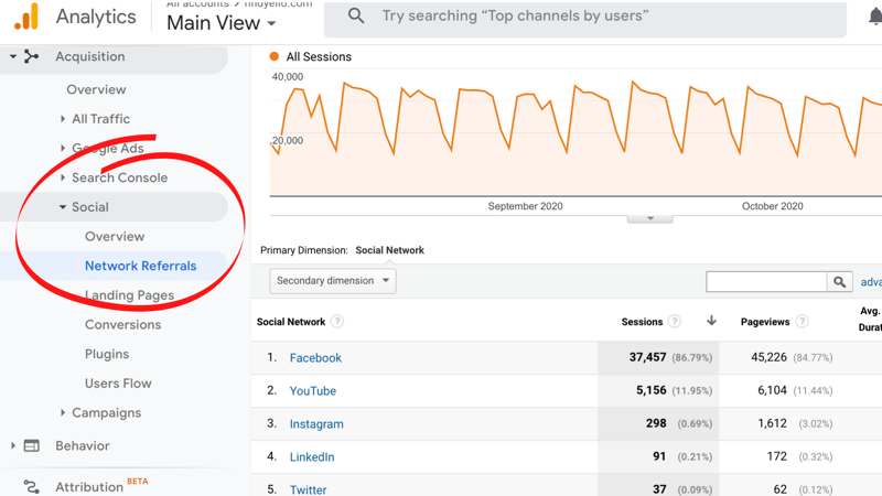 example google analytics screenshot highlighting the social > network referrals menu with a graph showing the all sessions data for the last few months