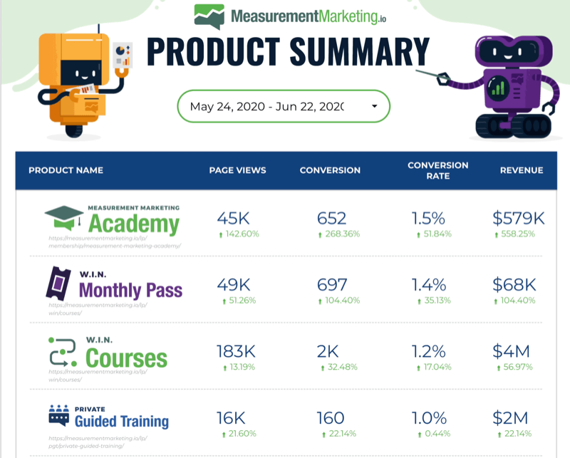 example google data studio dashboard for measurementmarketing.io product summary showing key data for a variety of products including page views, conversion rates, and revenue generated