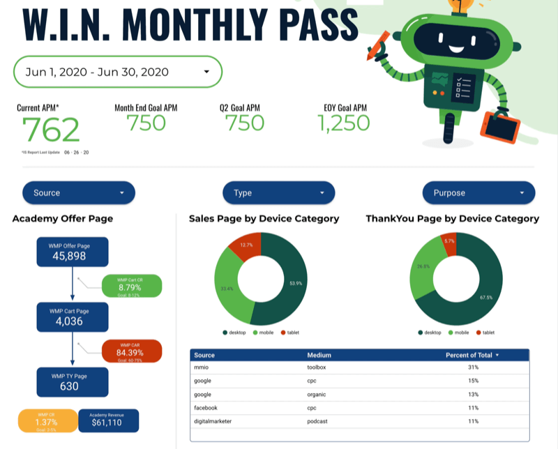 example google data studio dashboard for specific measurementmarketing.io product w.i.n. monthly pass showing specific deep-dive data for the program, including monthly, quarterly, and eoy goal info, customer journey with goals, sales page and thankyou page by device category, and source / medium data sorted by percentage