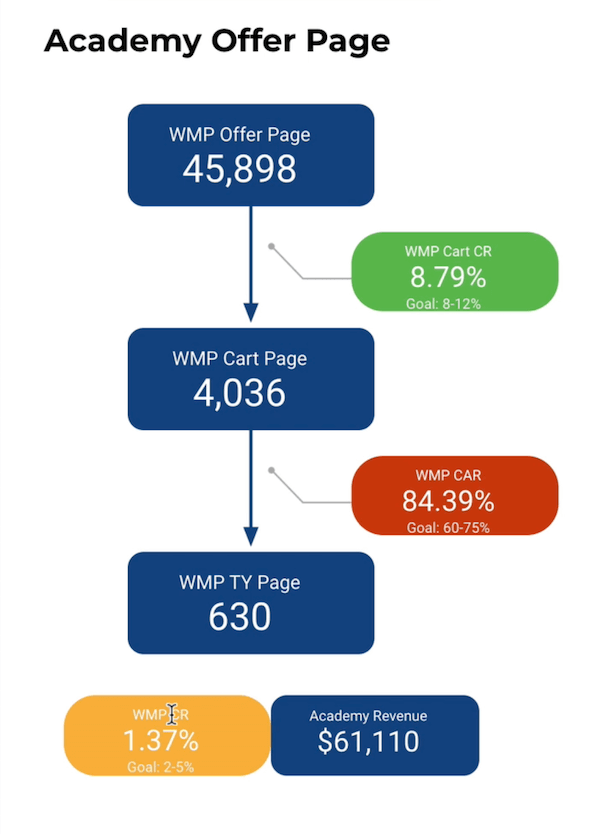 screenshot zoom-in on the google data studio dashboard customer journey segment for measurementmarketing.io product w.i.n. monthly pass academy offer page showing a journey from the offer page to the cart page with a goal of 8-12% conversion, to the thankyou page with a goal of 60-75% conversion, and an overall conversion goal of 2-5% and the revenue generated