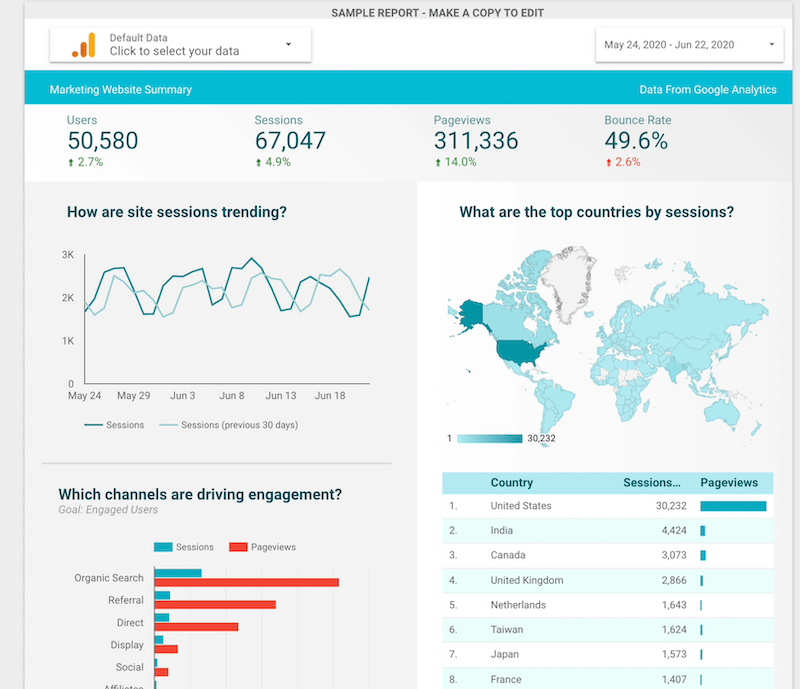 screenshot example of the acme marketing dashboard template with sections of several stats at a glance, site sessions for previous 30 days, sessions vs. pageviews by channel, and top countries by session