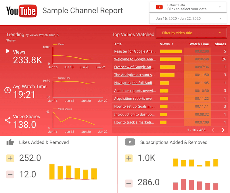 screenshot example of youtube sample channel report with sections for trending views, avg watch time, and video shares; top videos watched filtered by video title, likes added & removed, and subscriptions added & removed