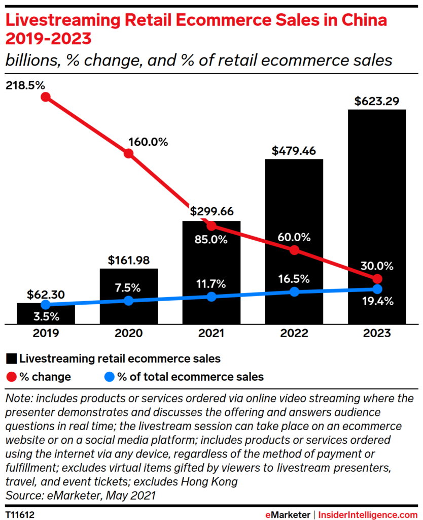Live Video and Live Commerce Growth: What Marketers Need to Know ...