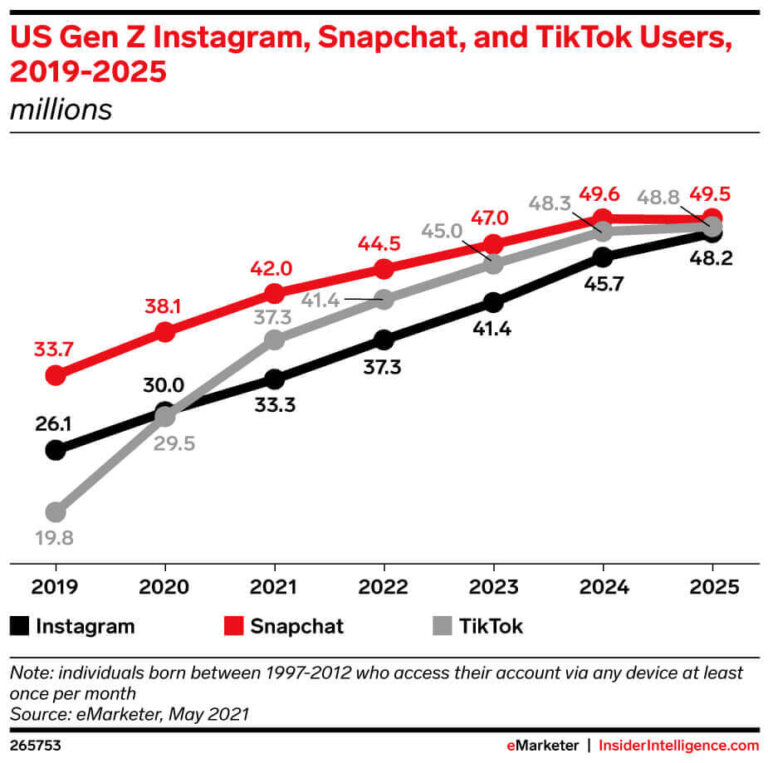 TikTok Growth Projections and the Opportunity With Gen Z : Social Media ...