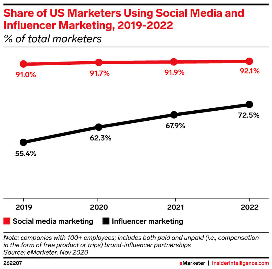 Influencer Marketing Trends and the Outlook for Marketers Social