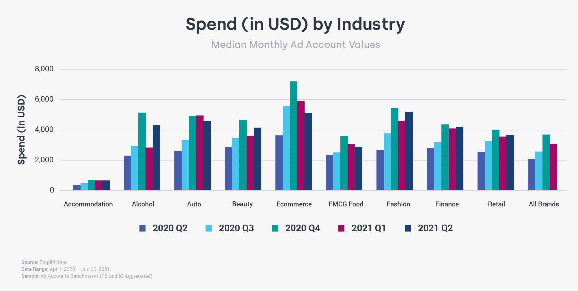Facebook and Instagram ad spending statistics in 2022
