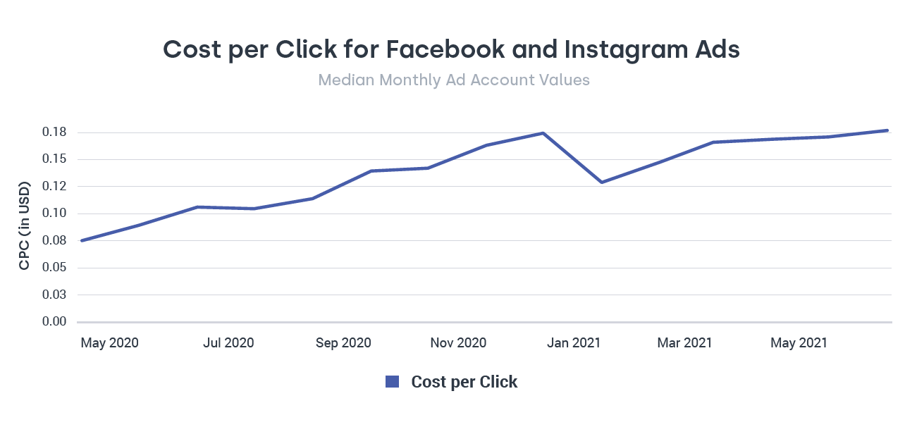 Facebook and Instagram ad spending statistics in 2022