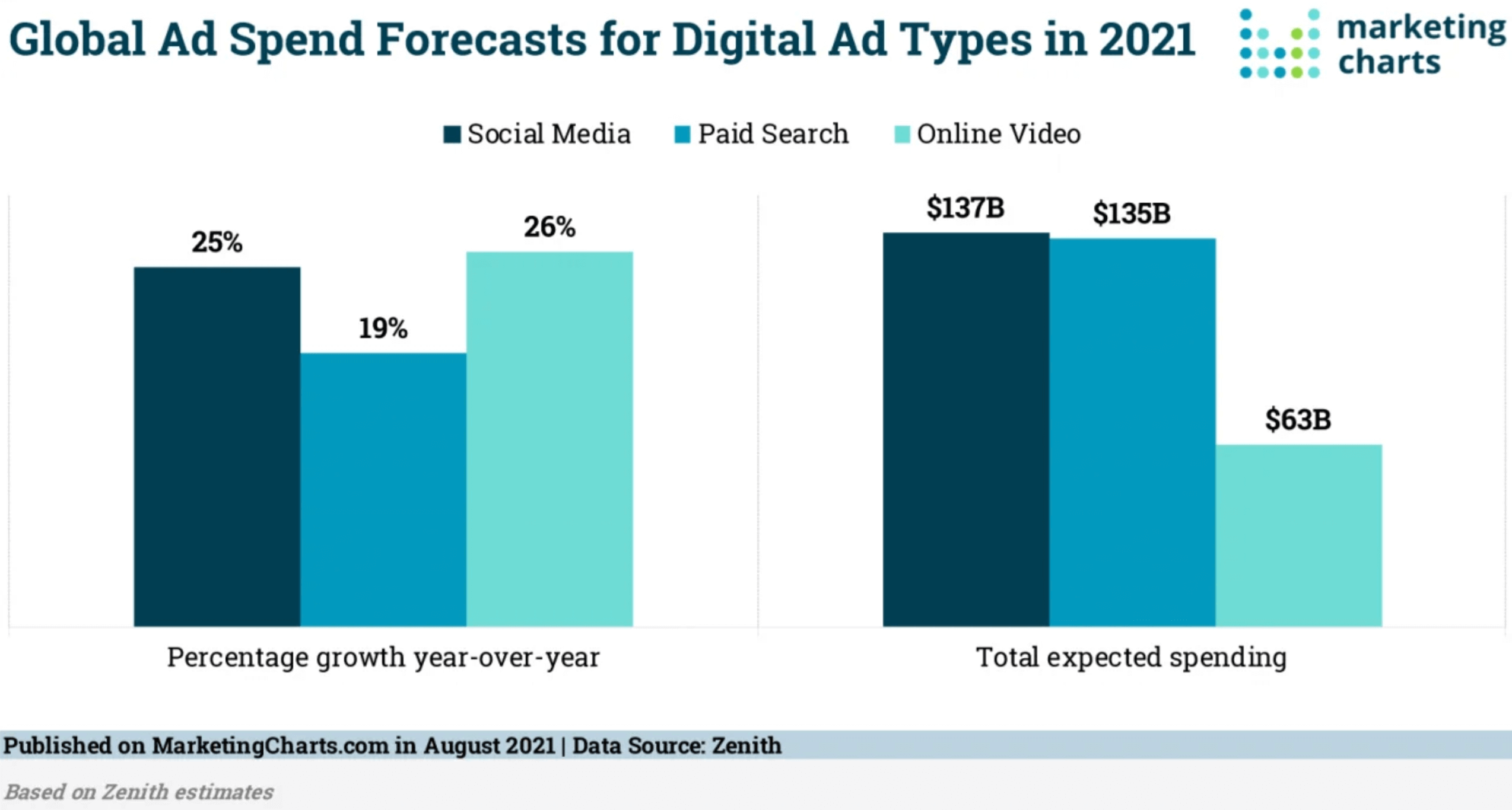 Facebook and Instagram ad spending statistics in 2022