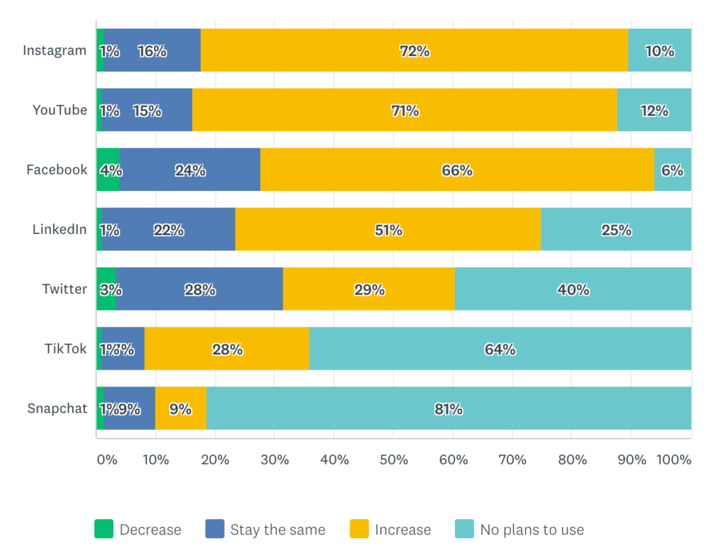 Trends and Baselines for Instagram Stories Marketing : Social Media