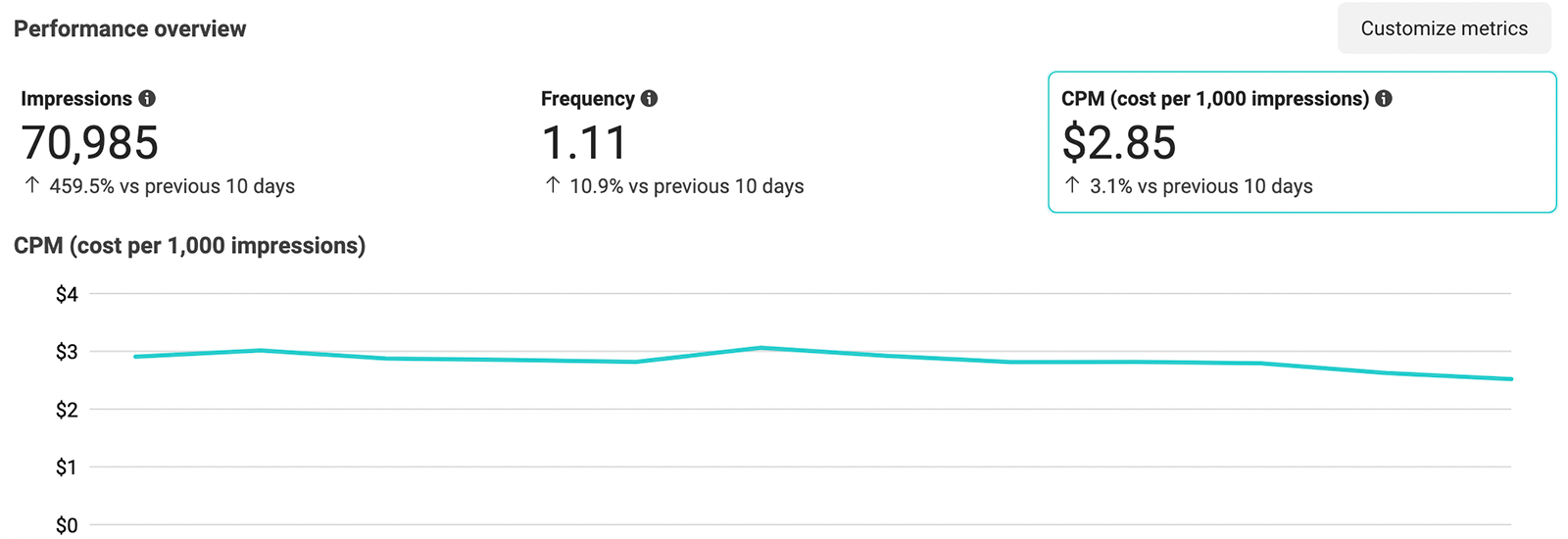 Facebook Ads Reporting - How to Track Your Performance in 2024