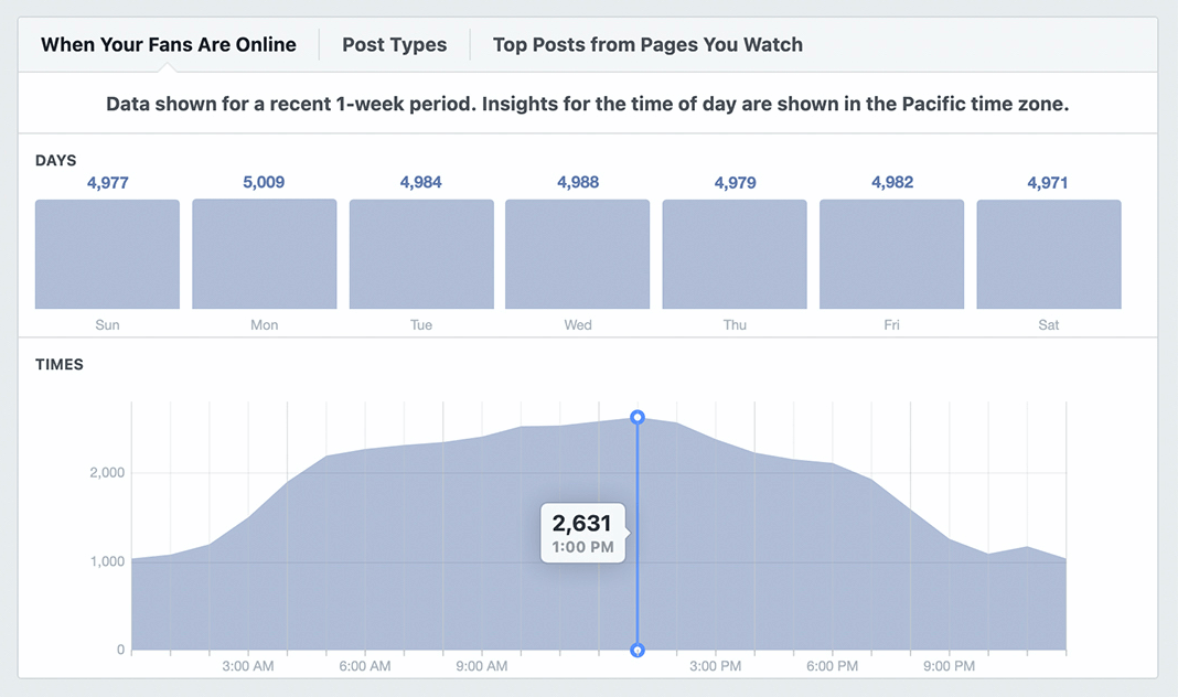 image of When Your Fans Are Online chart in Facebook Page Insights
