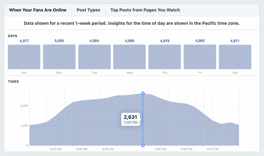 imagem do gráfico Quando seus fãs estão online no Facebook Page Insights