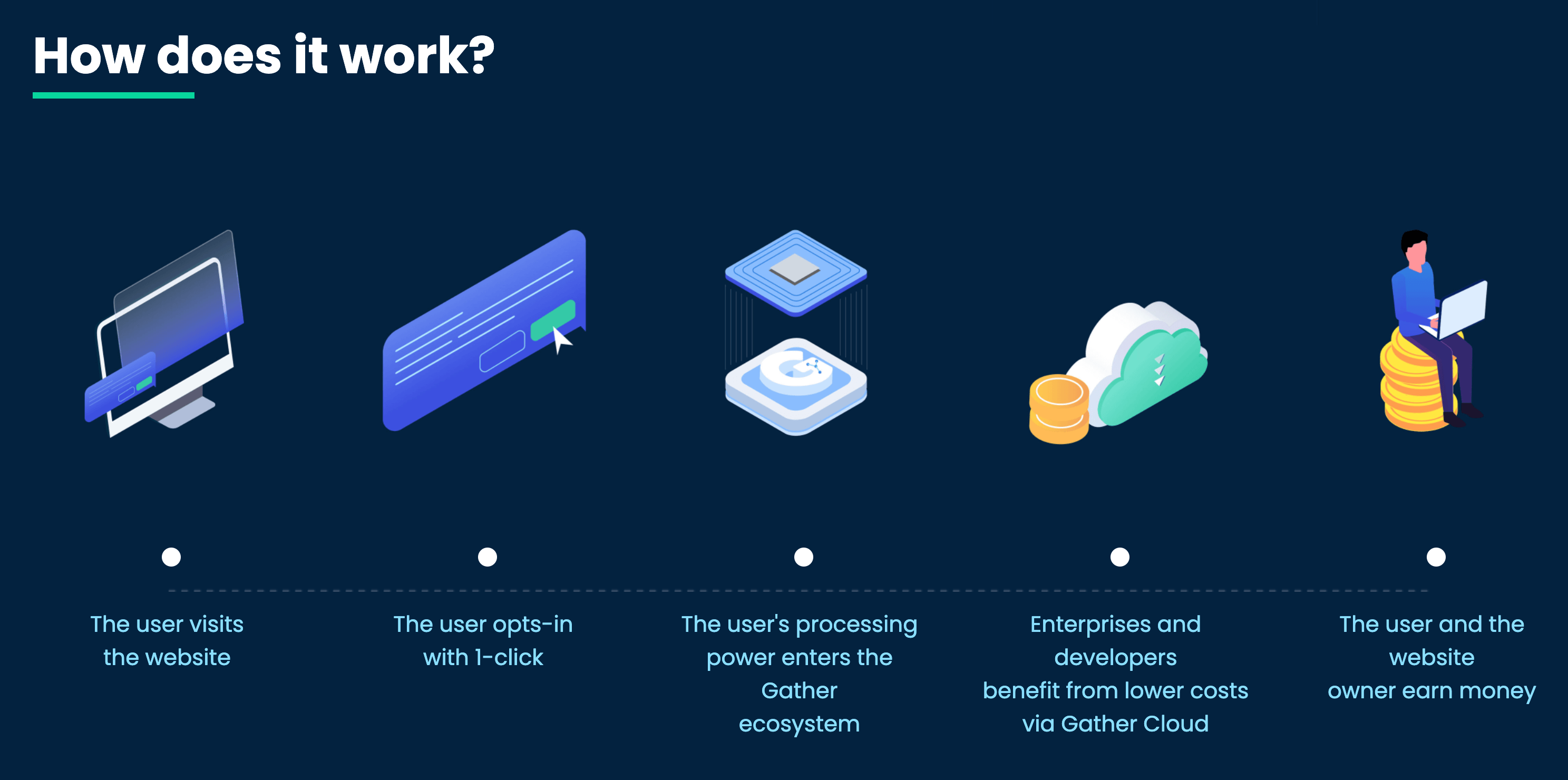 image of Gather Network technology "How Does It Work?" page