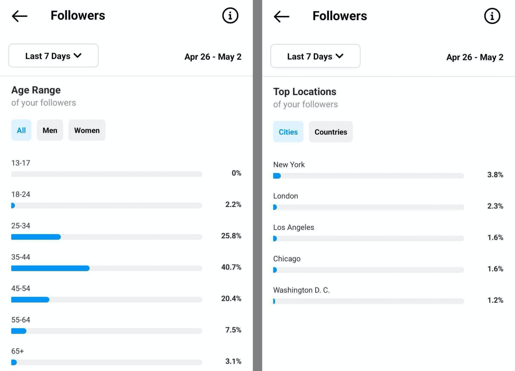 image of Followers demographic data in Instagram Insights
