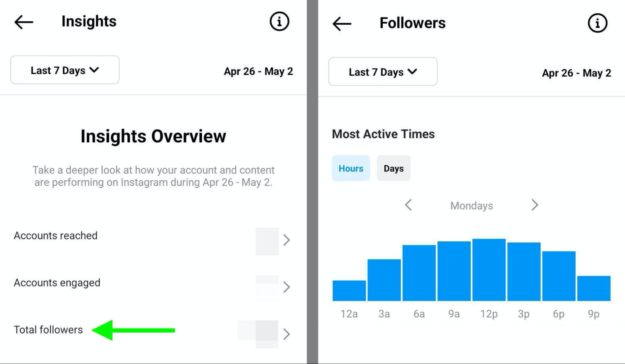 image of Instagram Insights showing Most Active Times data