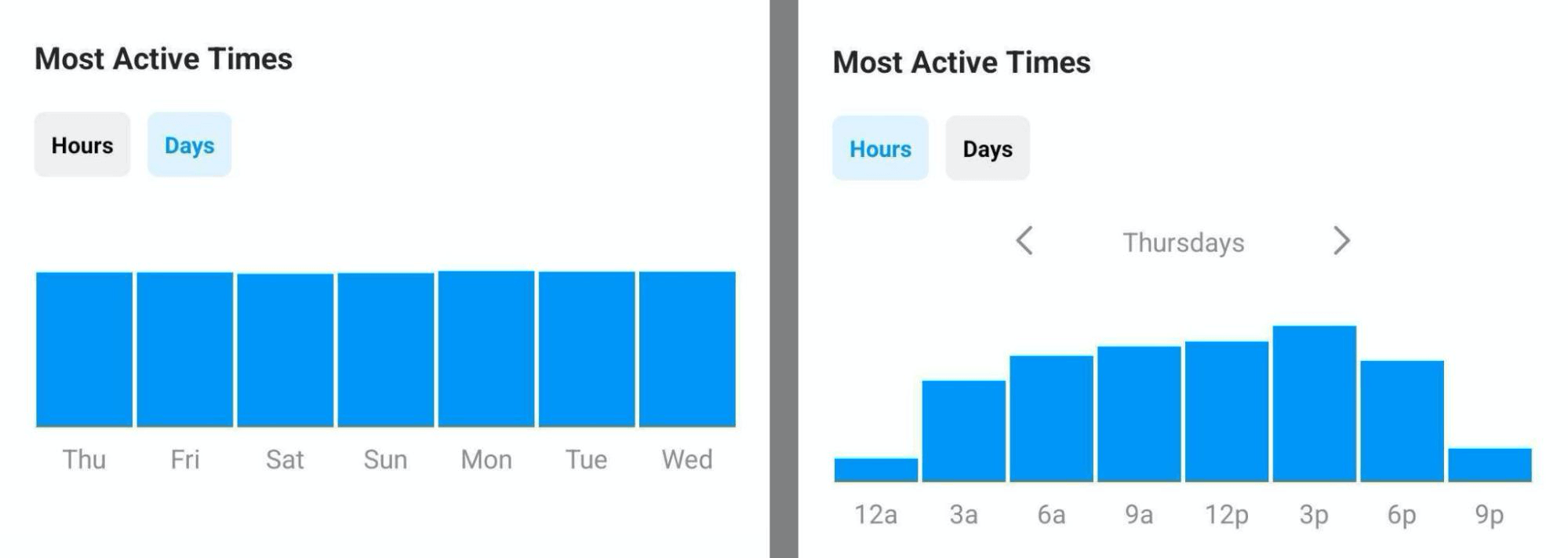 image of Most Active Times data in Instagram Insights
