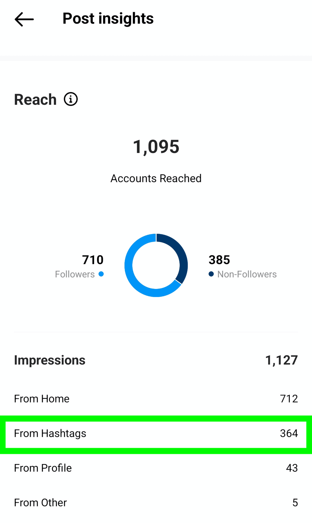image of Instagram Post Insights Impressions From Hashtags