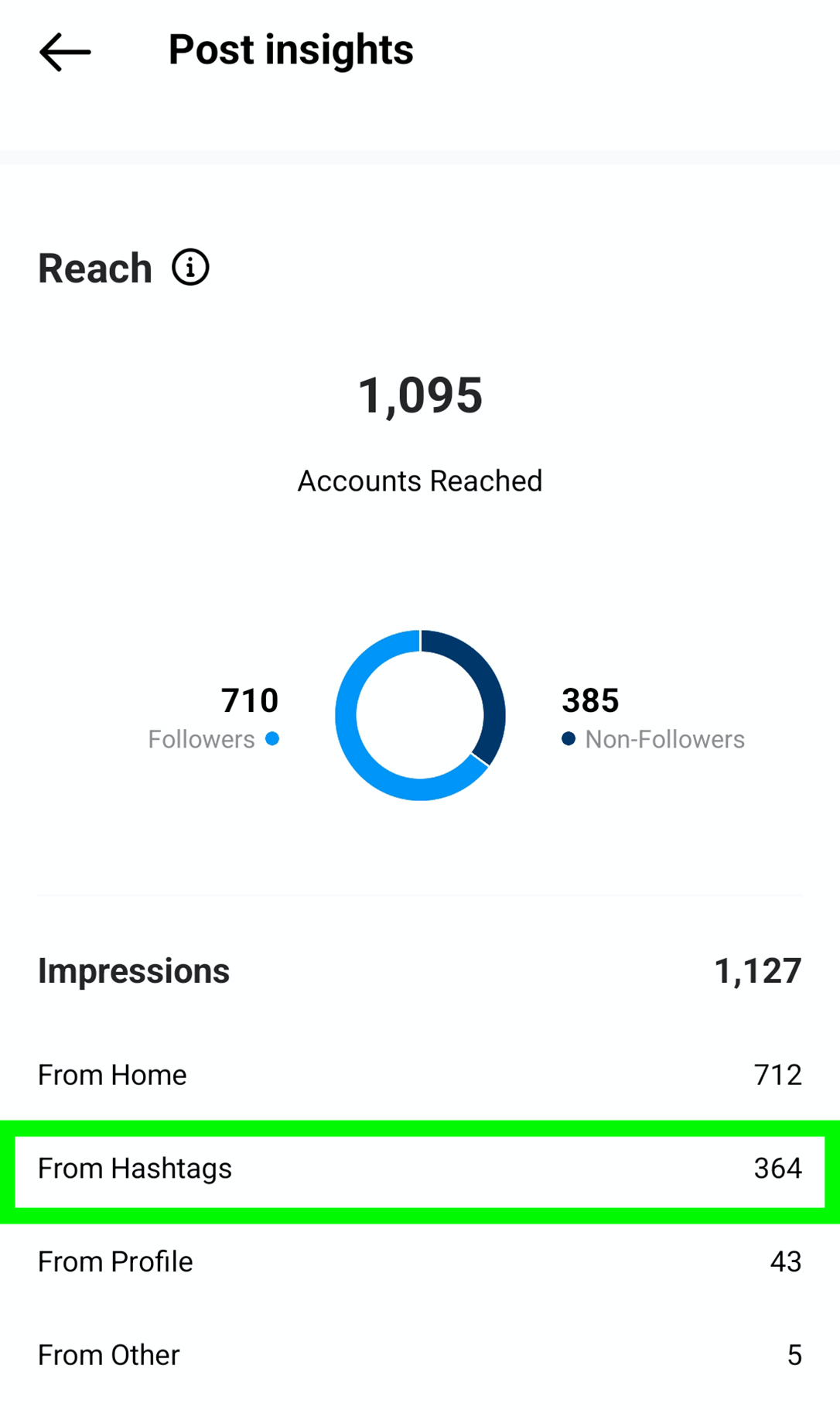 imagem do Instagram Post Insights Impressões de Hashtags