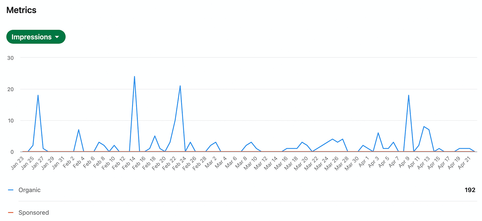 image of LinkedIn Visitor Metrics data filtered by Impressions