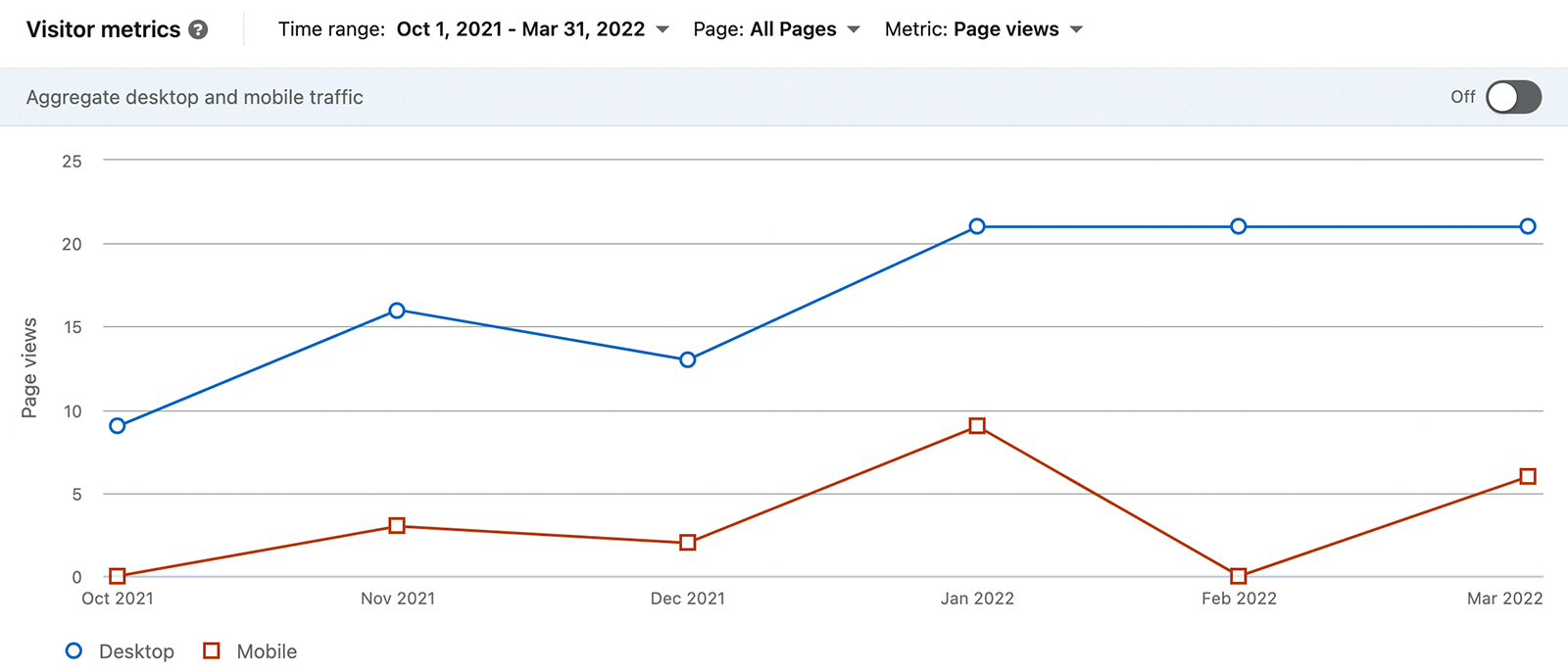 image of LinkedIn Visitor Metrics data