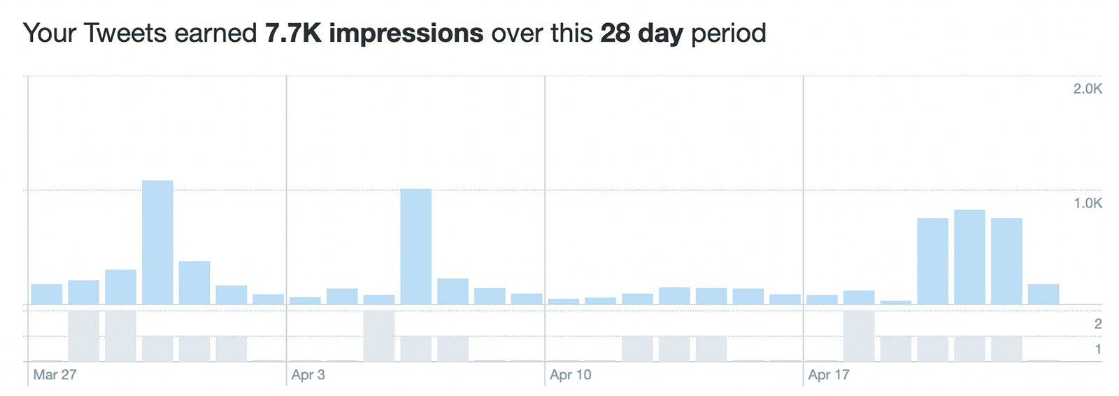 imagem dos dados de impressões no Twitter Analytics