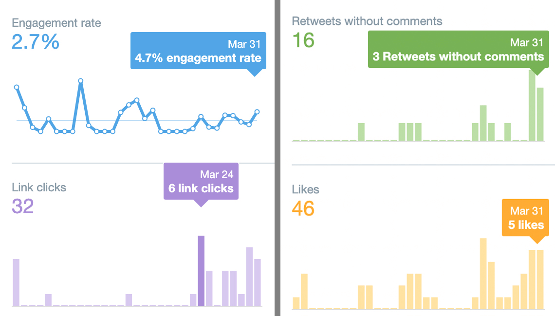 image of Twitter Analytics Overview data