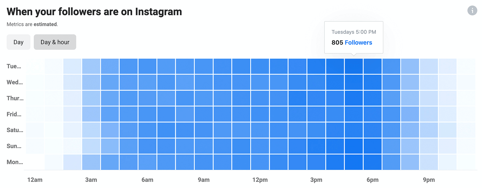 imagem do gráfico Quando seus seguidores estão no Instagram