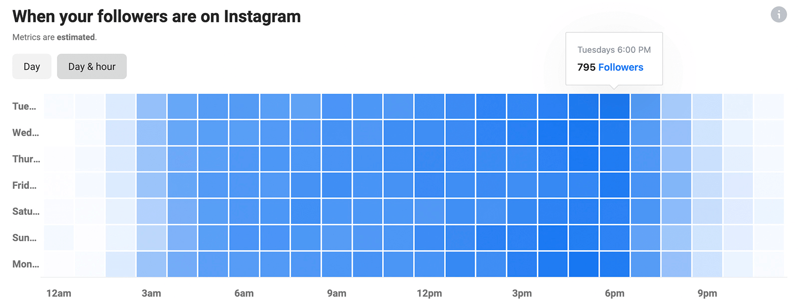 image of Instagram Insights with chart of When Your Followers Are on Instagram