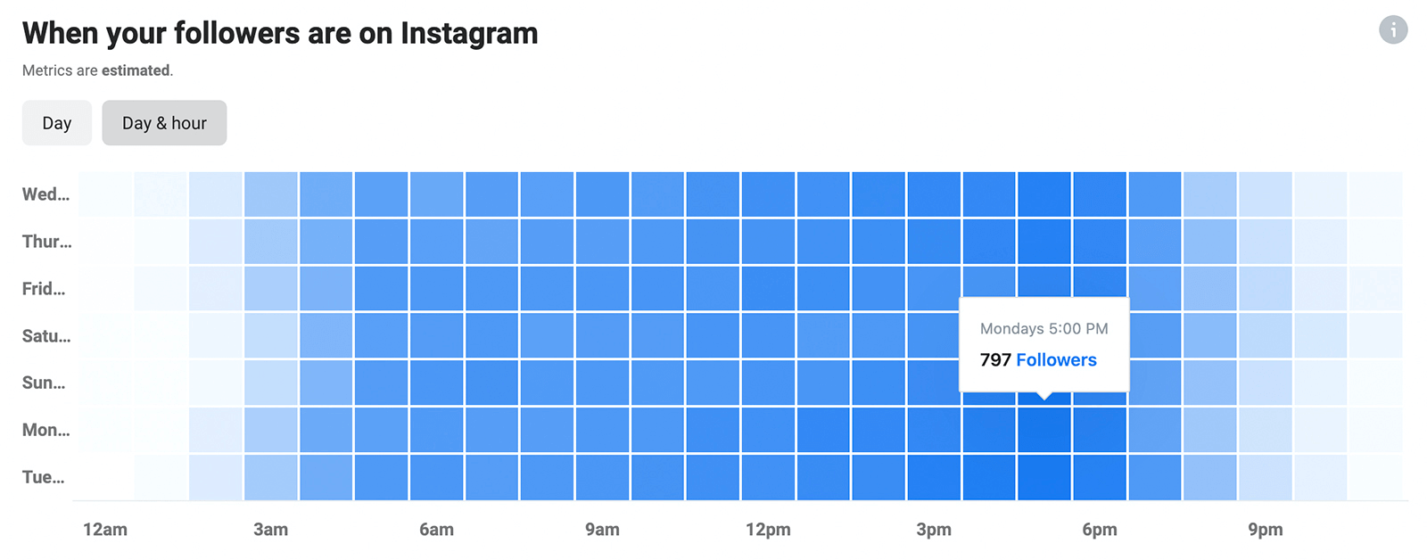 image of Instagram Insights data on when your followers are on Instagram