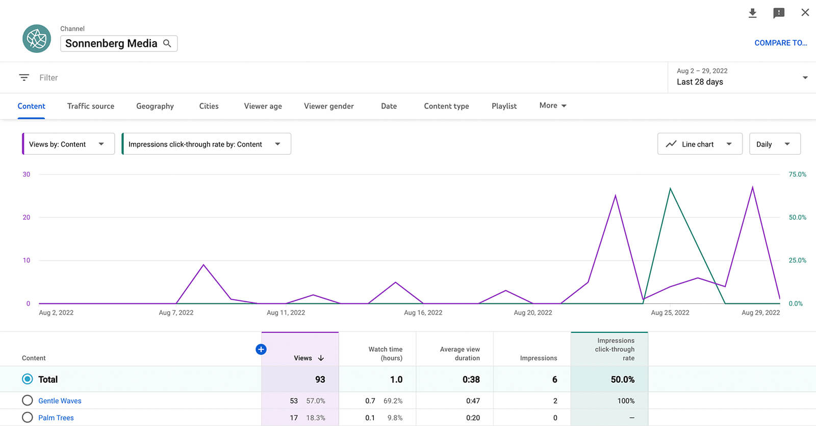 how-to-see-custom-youtube-shorts-analytics-charts-data-interactive-chart-change-primary-metric-add-secondary-metrics-sonnenberg-media-example-15