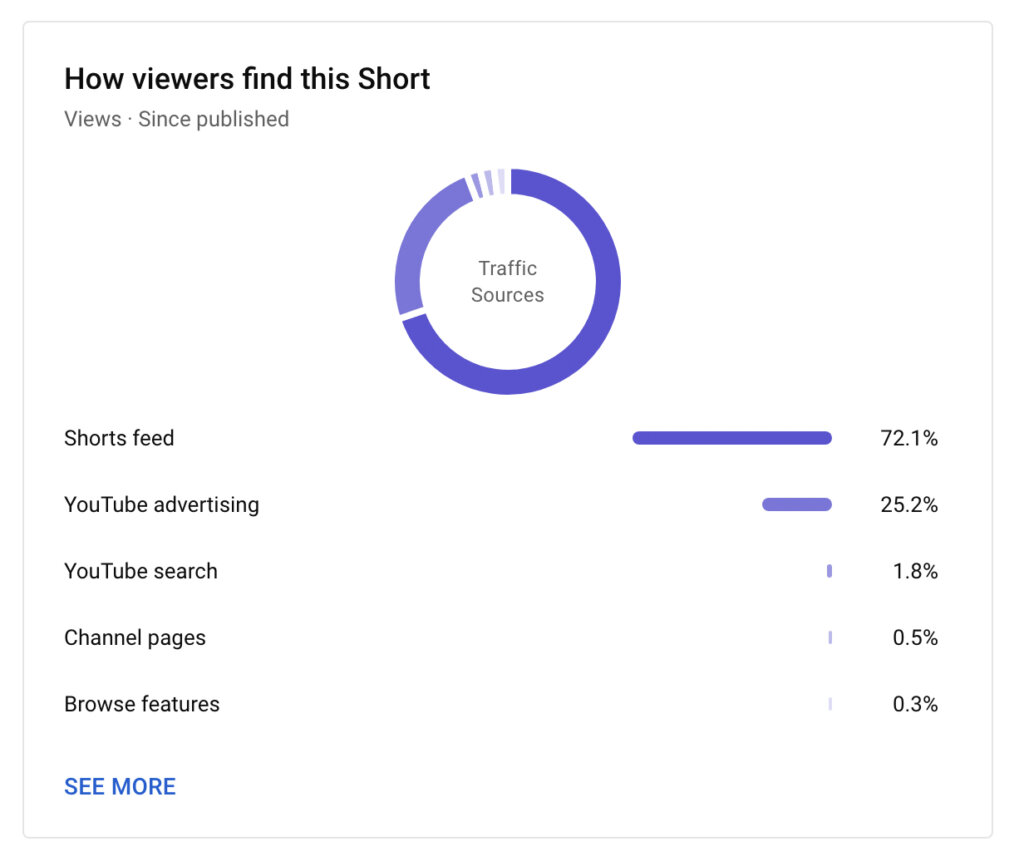 How to Use YouTube Shorts Analytics and Remix Metrics Social Media Examiner