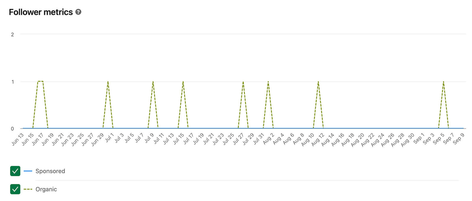 how-to-use-market-research-on-linkedin-review-company-page-audience-insights-company-page-follower-analytics-sponsored-organic-metrics-example-5