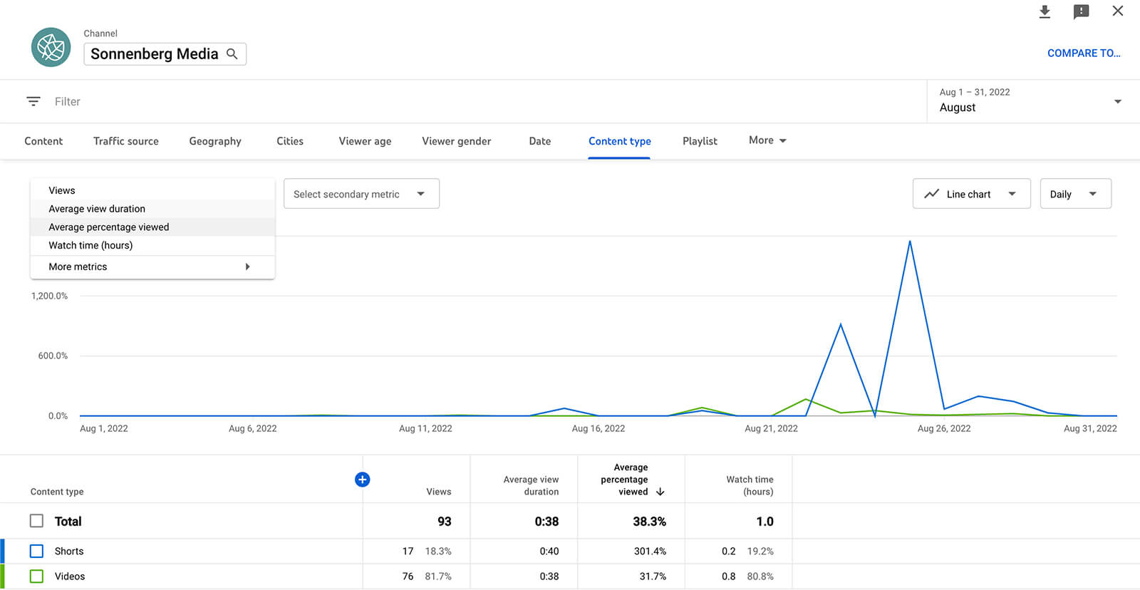 how-to-use-youtube-studio-channel-level-content-analytics-all-content-metrics-advanced-view-average-view-duration-watch-time-sonnenbergmedia-example-2