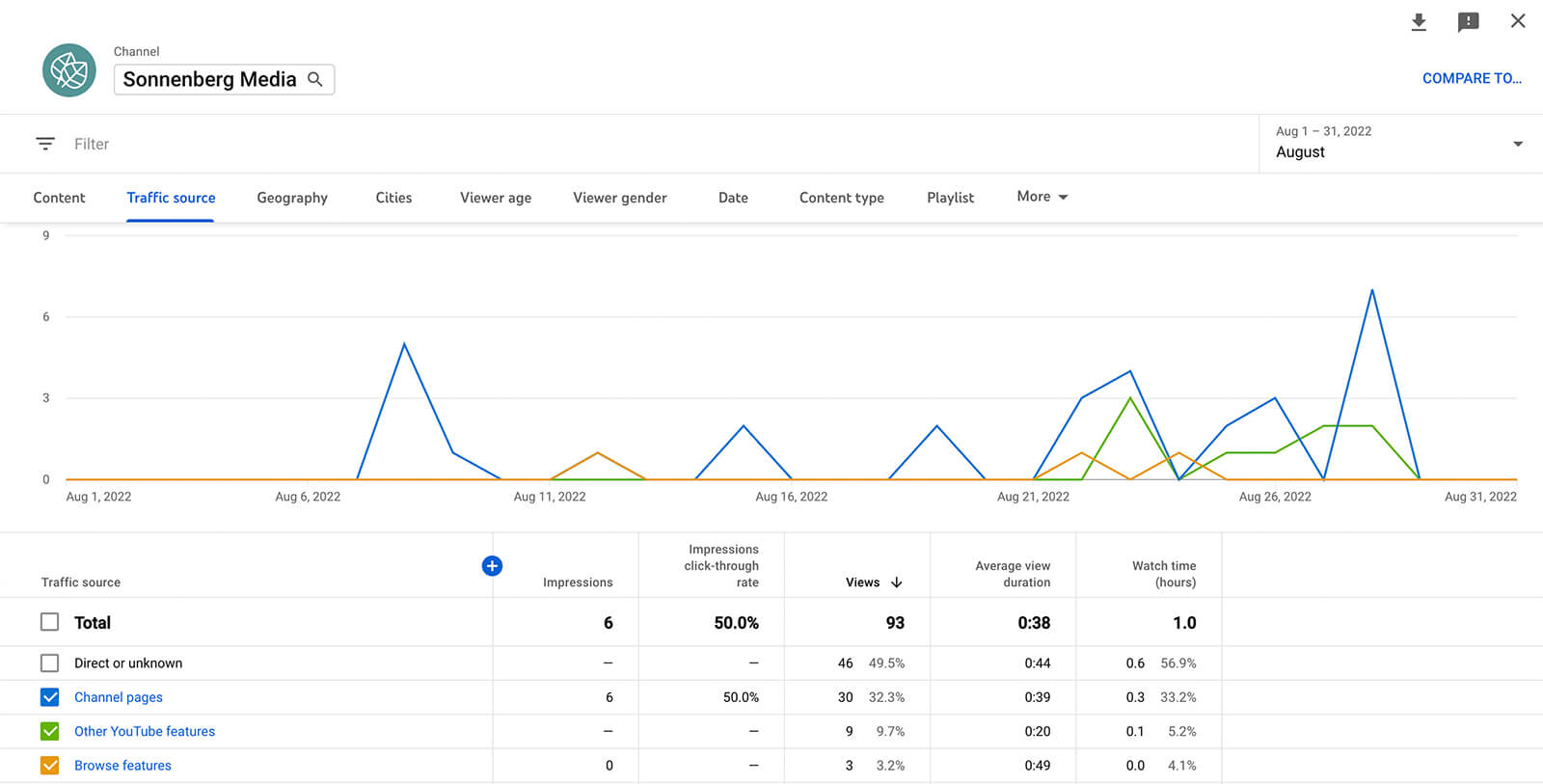 youtube-best-tool-for-analyzing-traffic-source-impressions-click-through-rate-ctr-duration-key-metrics-sonnenbergmedia-example-4