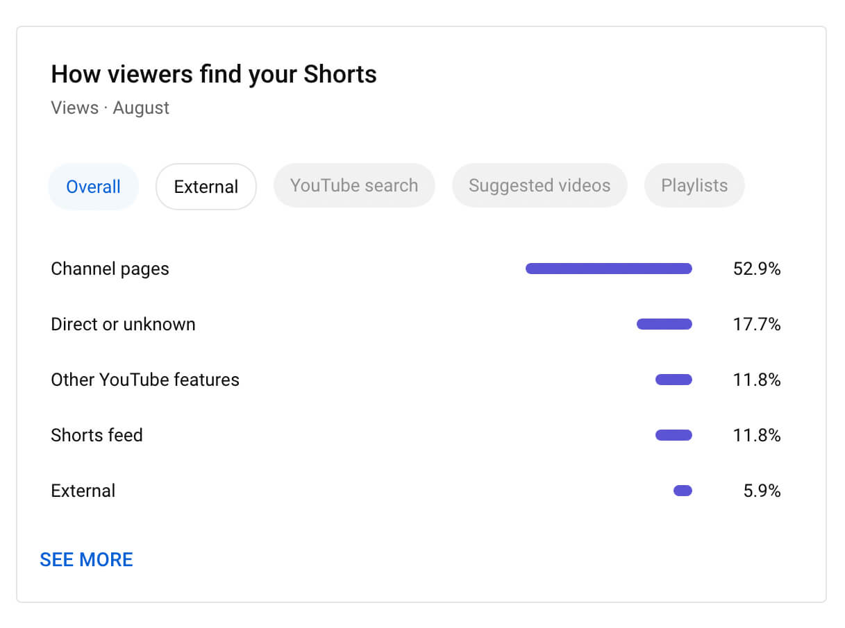how-to-use-youtube-studio-channel-level-content-analytics-shorts-metrics-how-viewers-find-your-shorts-traffic-sources-example-11
