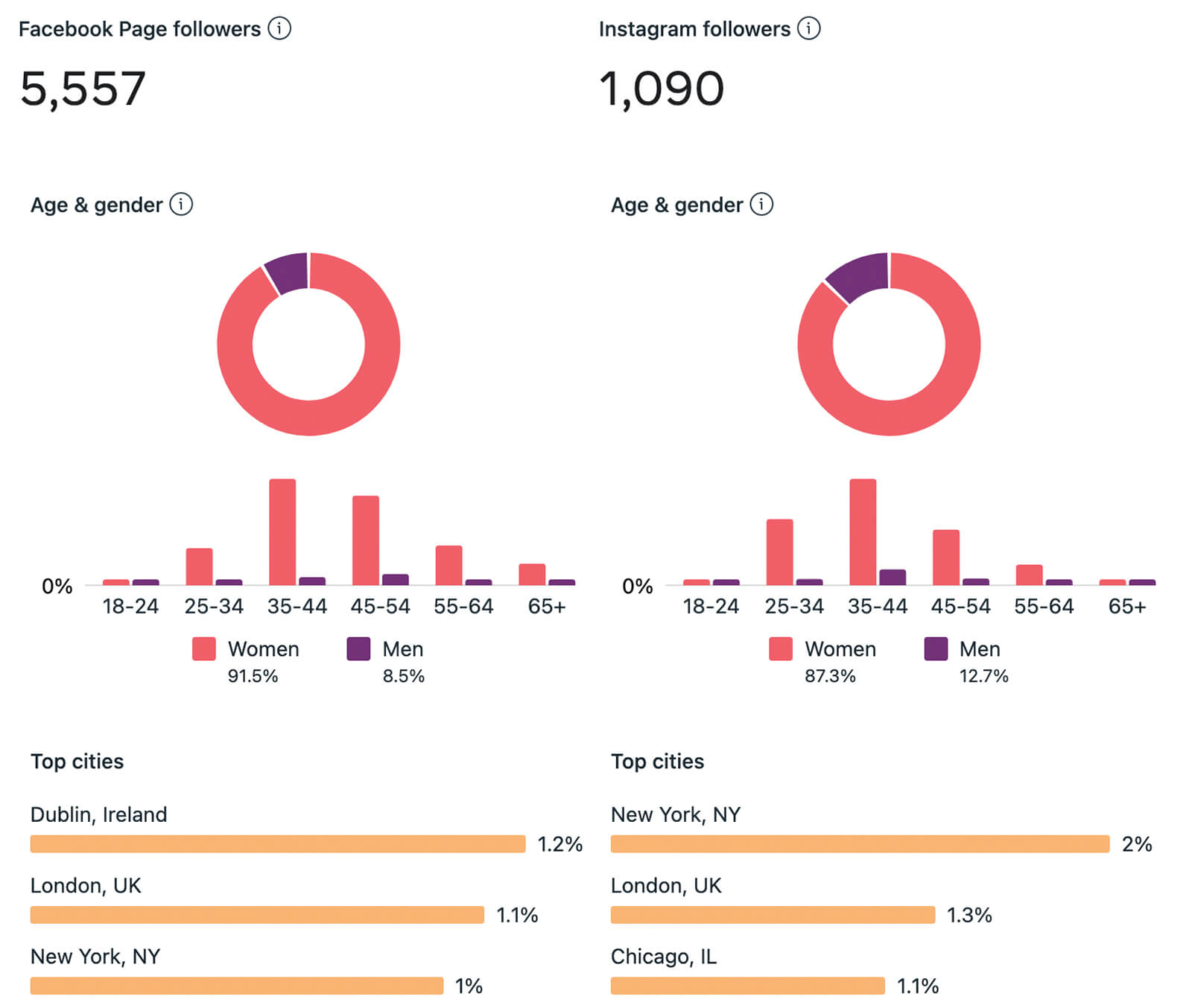 how-to-maximize-unconnected-distribution-on-facebook-generate-engagement-without-baiting-demographics-audience-insights-business-suite-followers-age-gender-locations-example-6