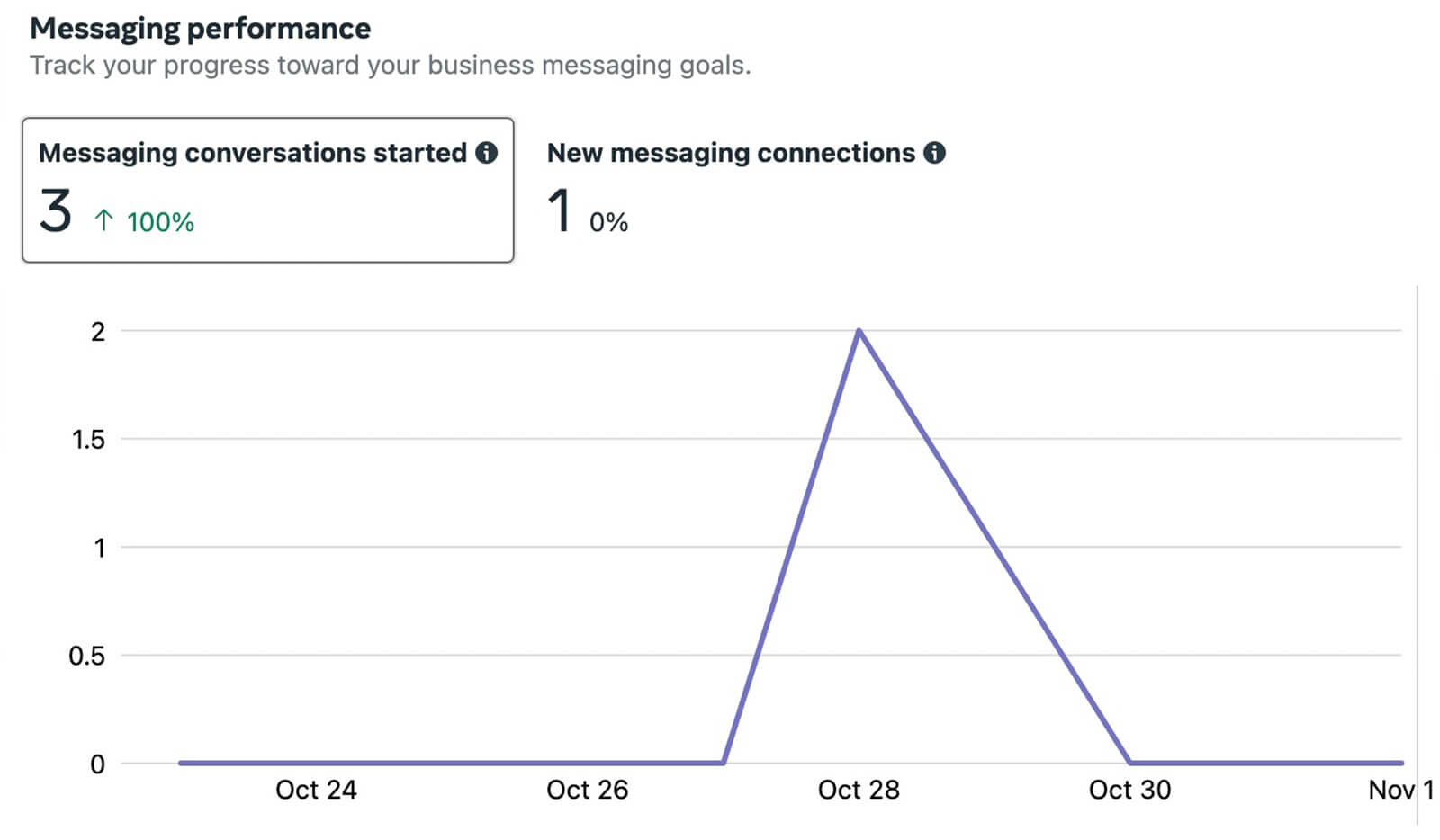 how-to-see-facebook-messaging-insights-facebook-only-track-number-of-conversions-and-connections-example-26