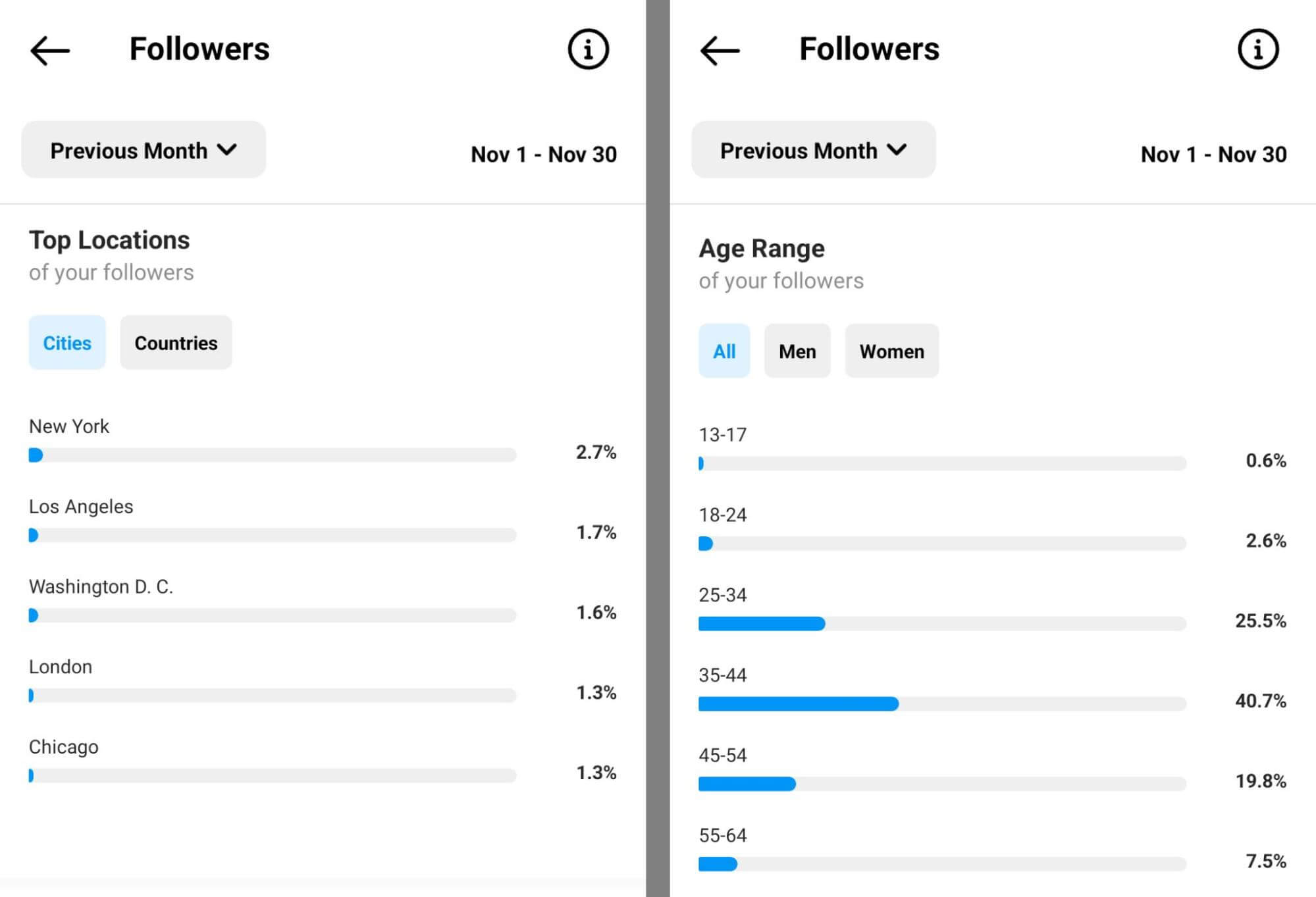 como-mapear-o-instagram-conteúdo-existente-para-funil-de-vendas-fases-audience-insights-professional-dashboard-total-followers-demographics-age-gender-location-example-3