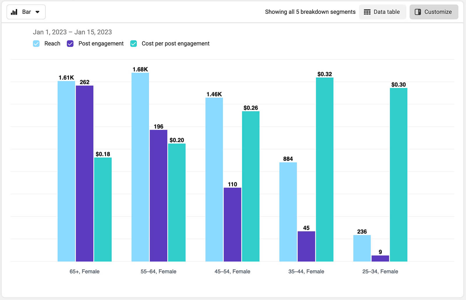 lead-engaged-prospects-to-the-middle-of-funnel-review-campaign-breakdowns-6