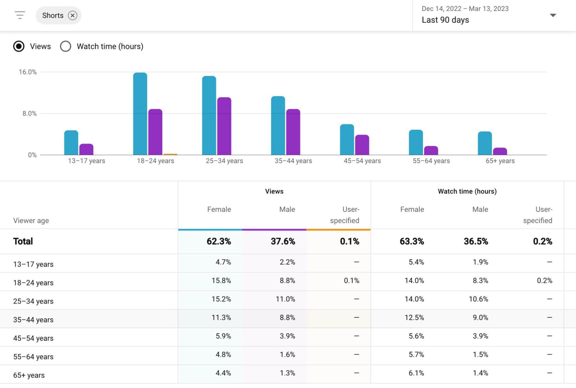 youtube-shorts-audience-demographics-16