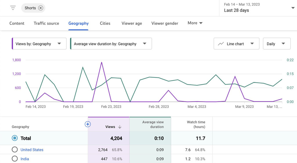 How to Analyze Your YouTube Shorts Social Media Examiner