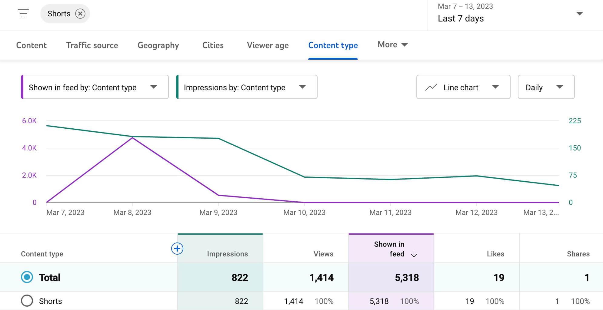 Shorts ads drive the most traffic