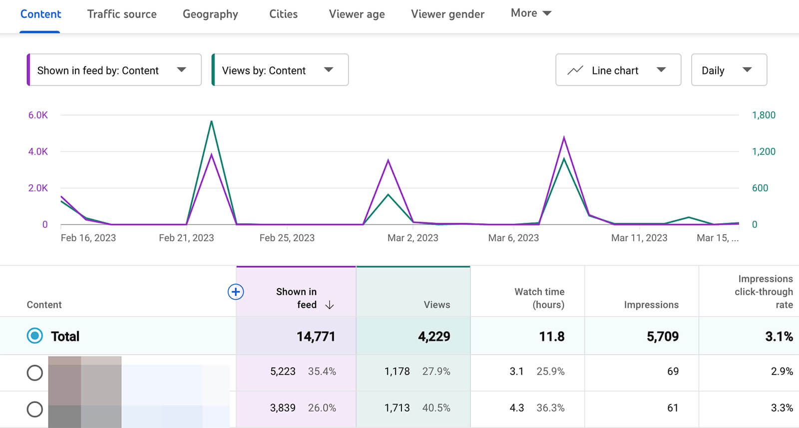 youtube-shorts-shown-in-feed-vs-views-7